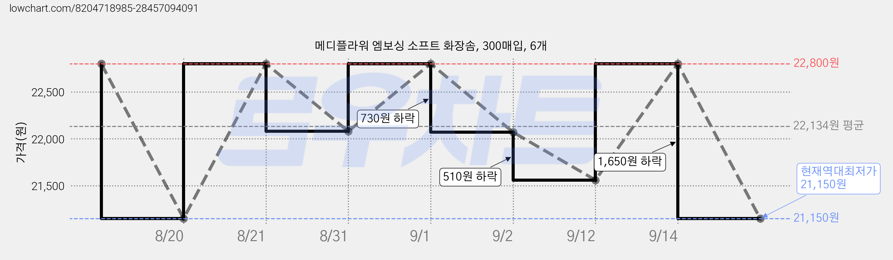 메디플라워 엠보싱 소프트 화장솜, 300매입, 6개 가격 변동 차트, 현재가 21,150원, 역대최저가