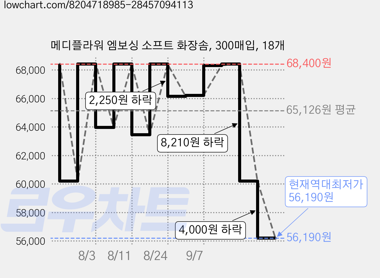 메디플라워 엠보싱 소프트 화장솜, 300매입, 18개 가격 변동 차트, 현재가 56,190원, 역대최저가