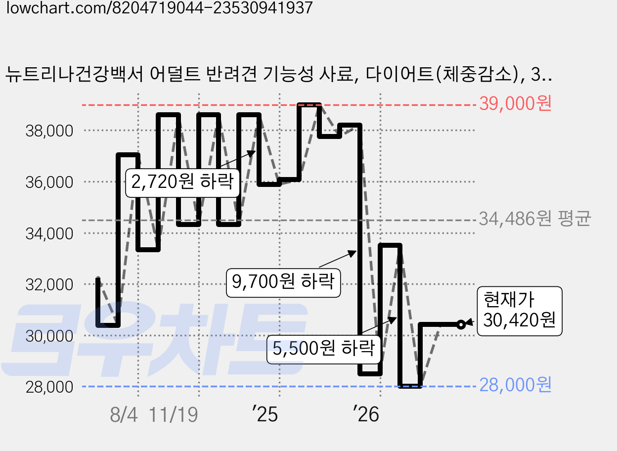 뉴트리나건강백서 어덜트 반려견 기능성 사료, 다이어트(체중감소), 3.9kg, 1개 가격 변동 차트, 현재가 30,420원, 관측 최저가 28,000원