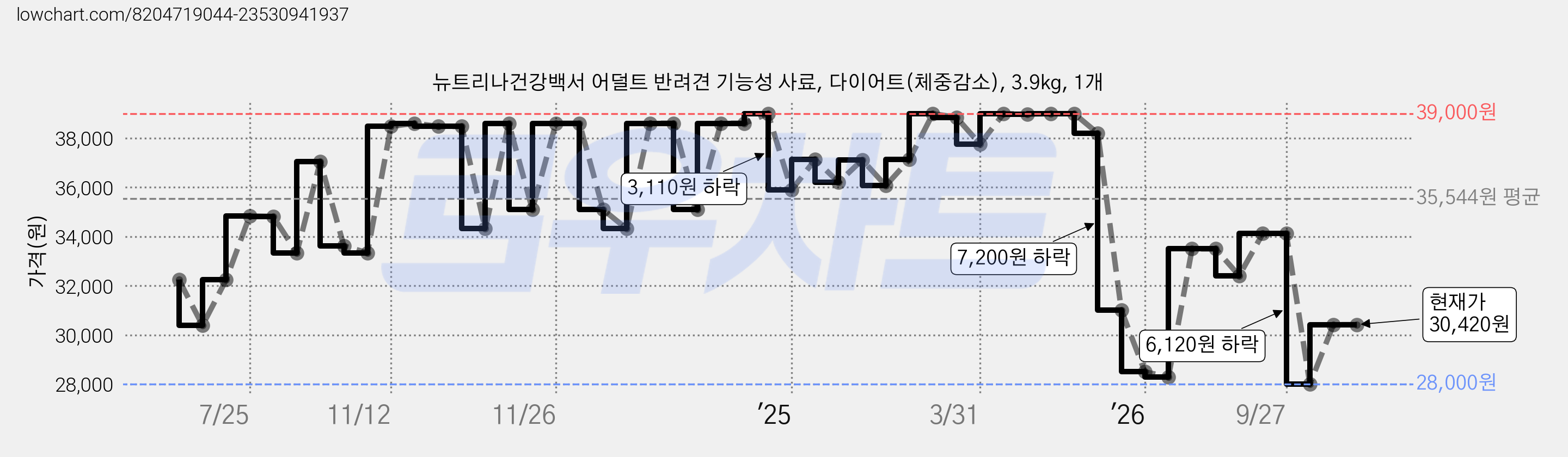 뉴트리나건강백서 어덜트 반려견 기능성 사료, 다이어트(체중감소), 3.9kg, 1개 가격 변동 차트, 현재가 30,420원, 관측 최저가 28,000원