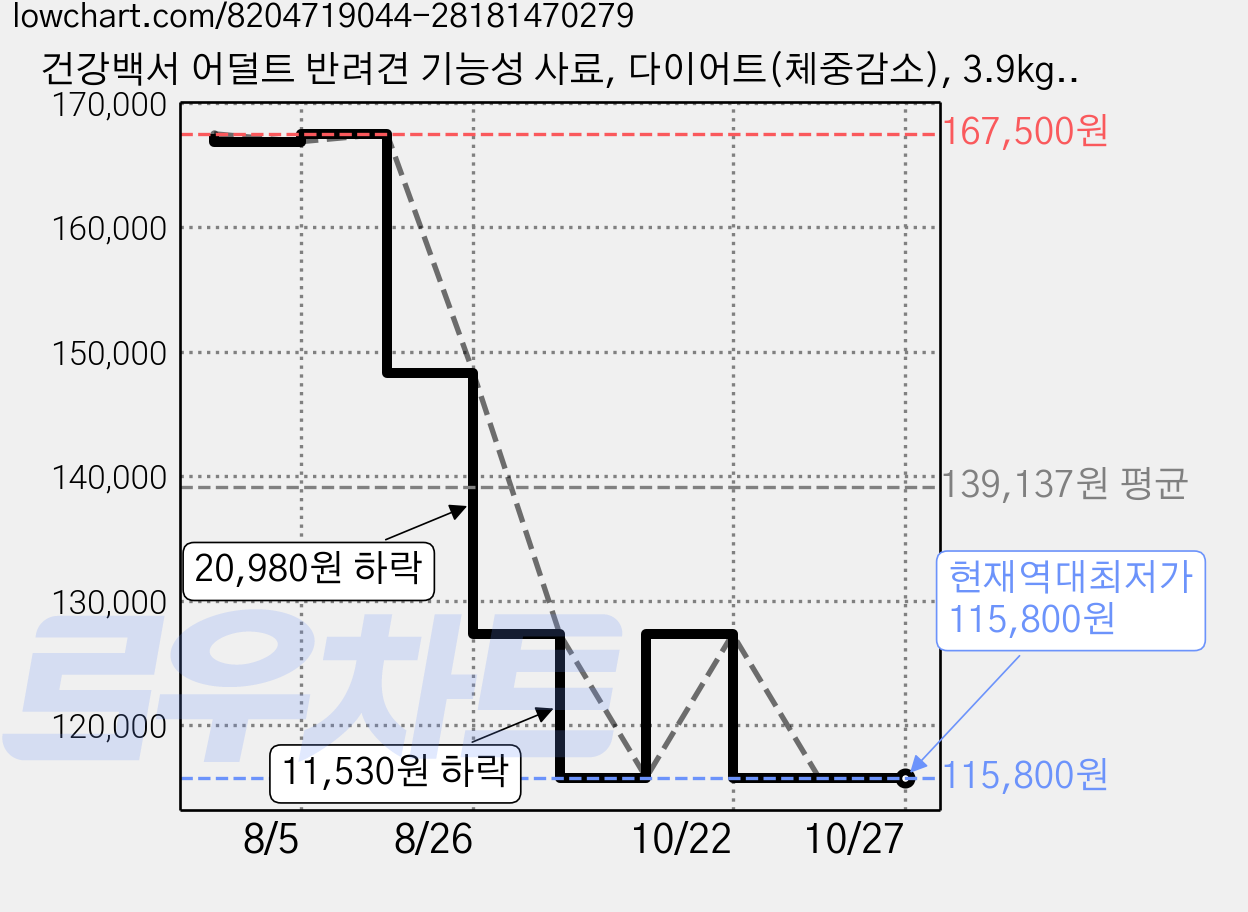 건강백서 어덜트 반려견 기능성 사료, 다이어트(체중감소), 3.9kg, 4개 가격 변동 차트, 현재가 115,800원, 역대최저가