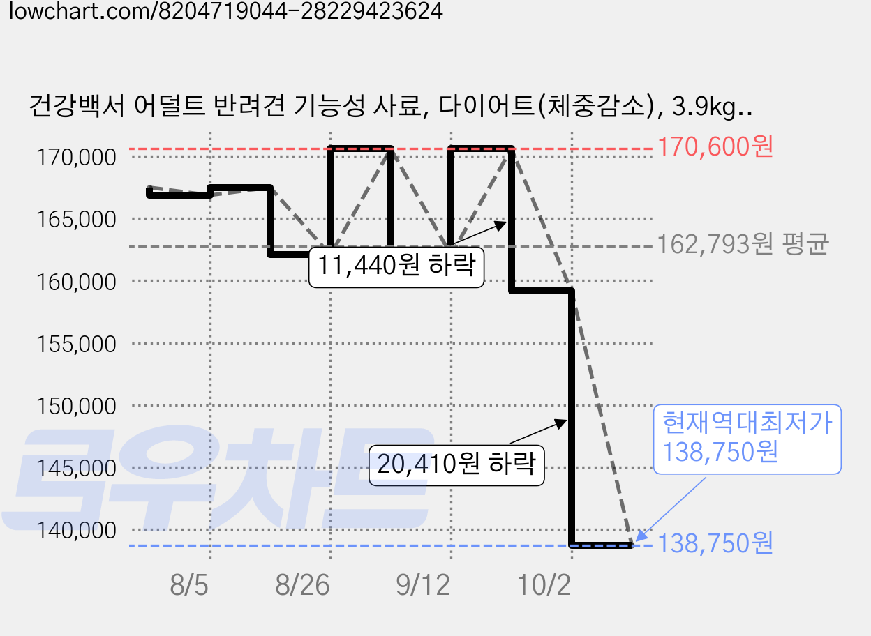 건강백서 어덜트 반려견 기능성 사료, 다이어트(체중감소), 3.9kg, 5개 가격 변동 차트, 현재가 138,750원, 역대최저가