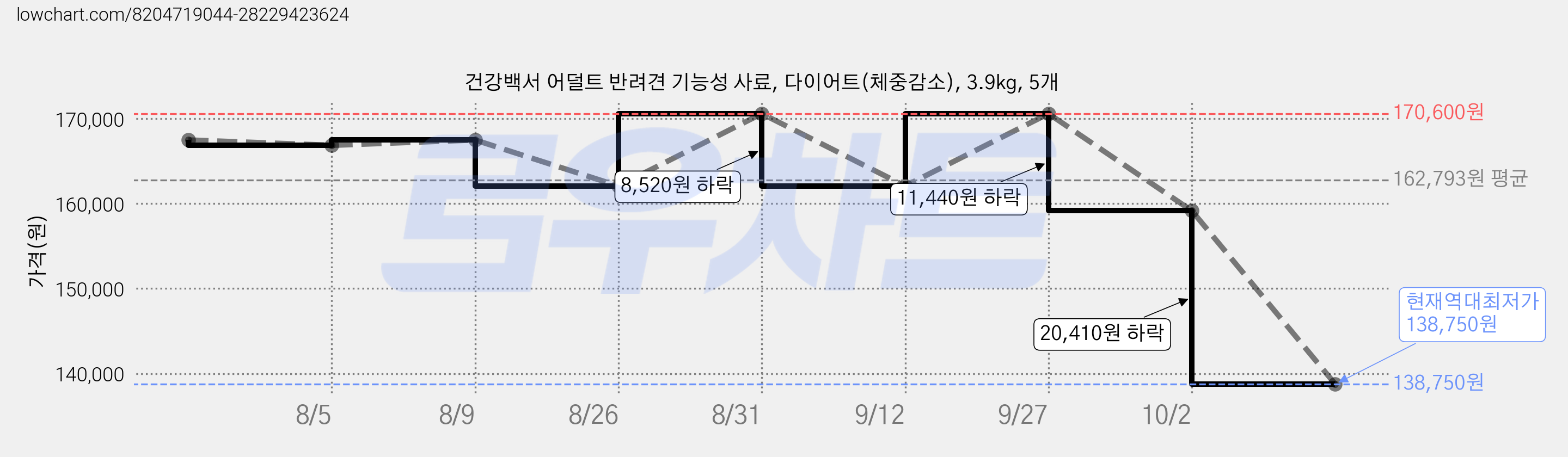 건강백서 어덜트 반려견 기능성 사료, 다이어트(체중감소), 3.9kg, 5개 가격 변동 차트, 현재가 138,750원, 역대최저가