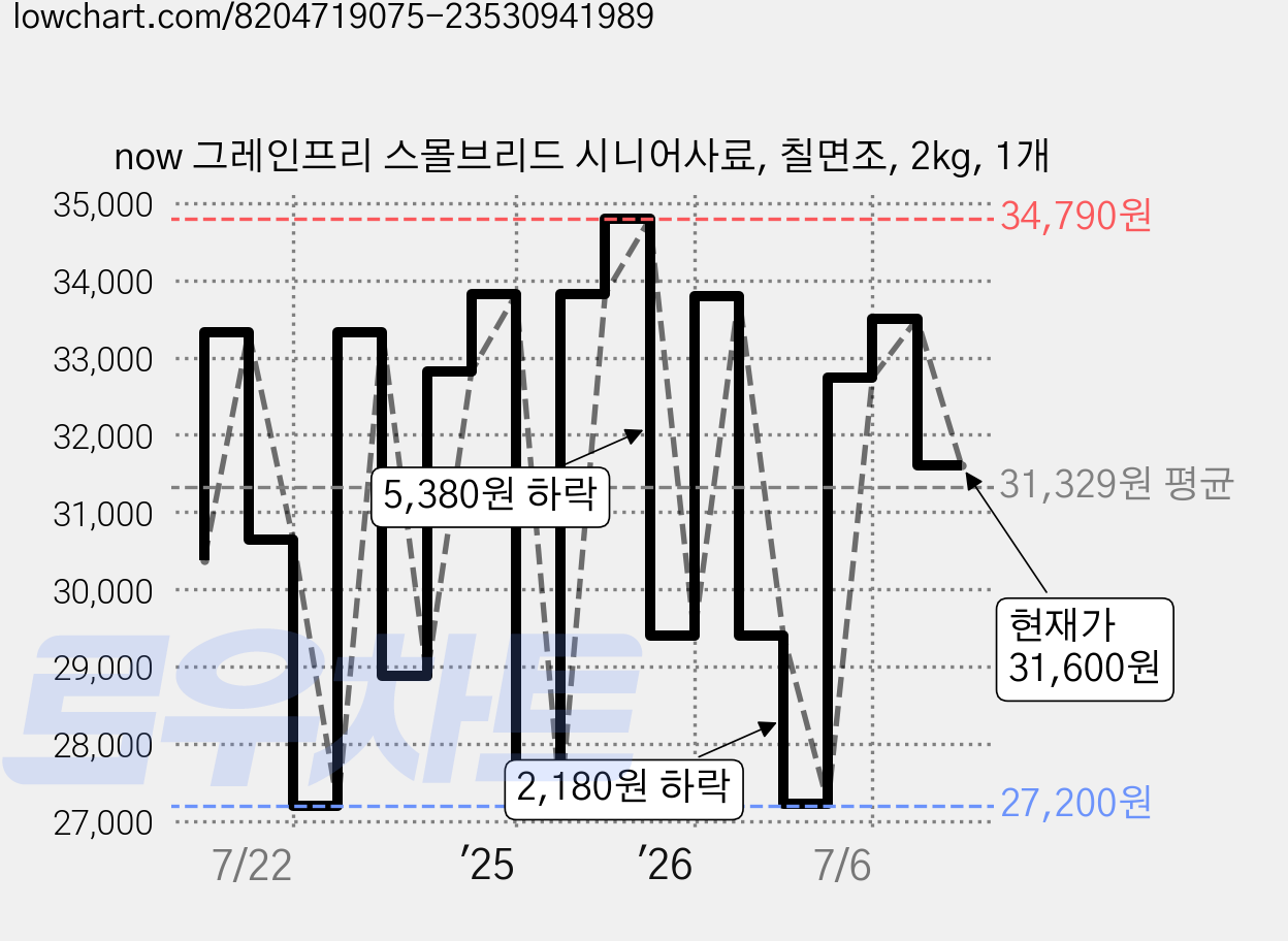 now 그레인프리 스몰브리드 시니어사료, 칠면조, 2kg, 1개 가격 변동 차트, 현재가 31,600원, 관측 최저가 27,200원
