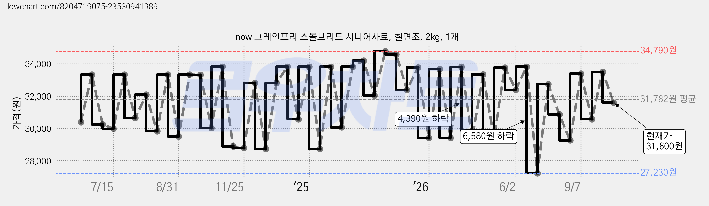 now 그레인프리 스몰브리드 시니어사료, 칠면조, 2kg, 1개 가격 변동 차트, 현재가 31,600원, 관측 최저가 27,200원