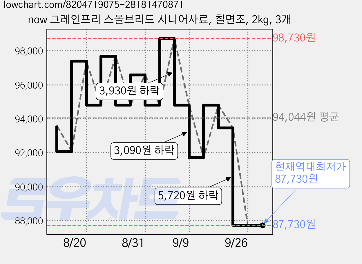 now 그레인프리 스몰브리드 시니어사료, 칠면조, 2kg, 3개 가격 변동 차트, 현재가 87,730원, 역대최저가
