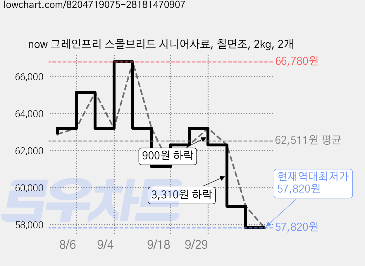 now 그레인프리 스몰브리드 시니어사료, 칠면조, 2kg, 2개 가격 변동 차트, 현재가 57,820원, 역대최저가