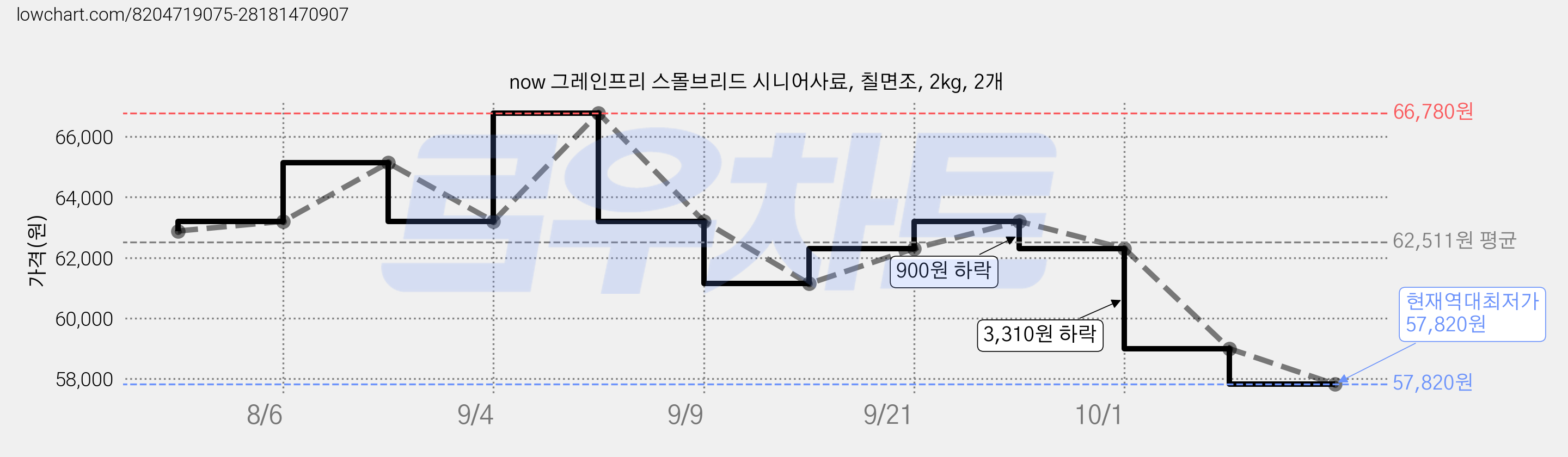now 그레인프리 스몰브리드 시니어사료, 칠면조, 2kg, 2개 가격 변동 차트, 현재가 57,820원, 역대최저가