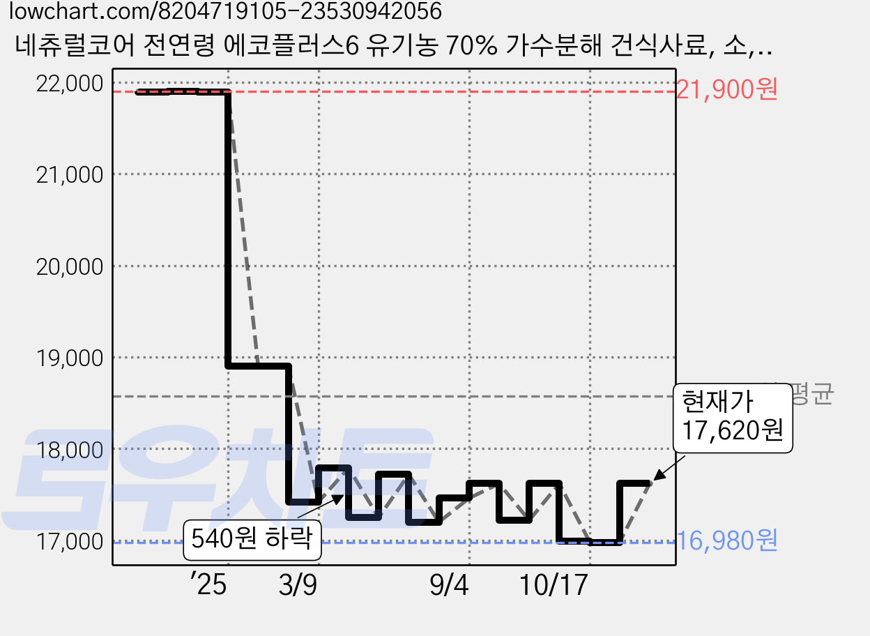 네츄럴코어 전연령 에코플러스6 유기농 70% 가수분해 건식사료, 소, 2kg, 1개 가격 변동 차트, 현재가 17,620원, 관측 최저가 16,980원