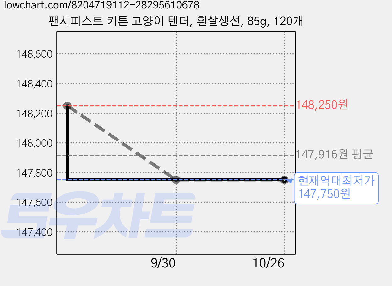 팬시피스트 키튼 고양이 텐더, 흰살생선, 85g, 120개 가격 변동 차트, 현재가 147,750원, 역대최저가