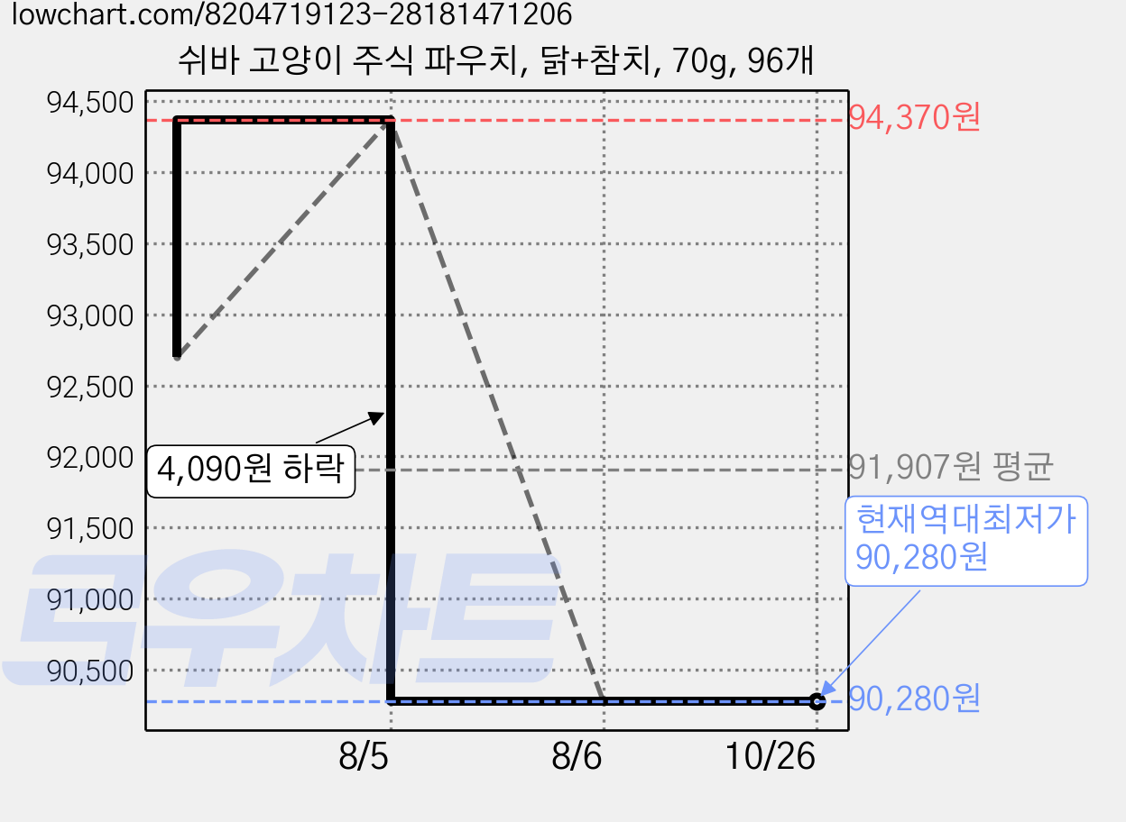 쉬바 고양이 주식 파우치, 닭+참치, 70g, 96개 가격 변동 차트, 현재가 90,280원, 역대최저가