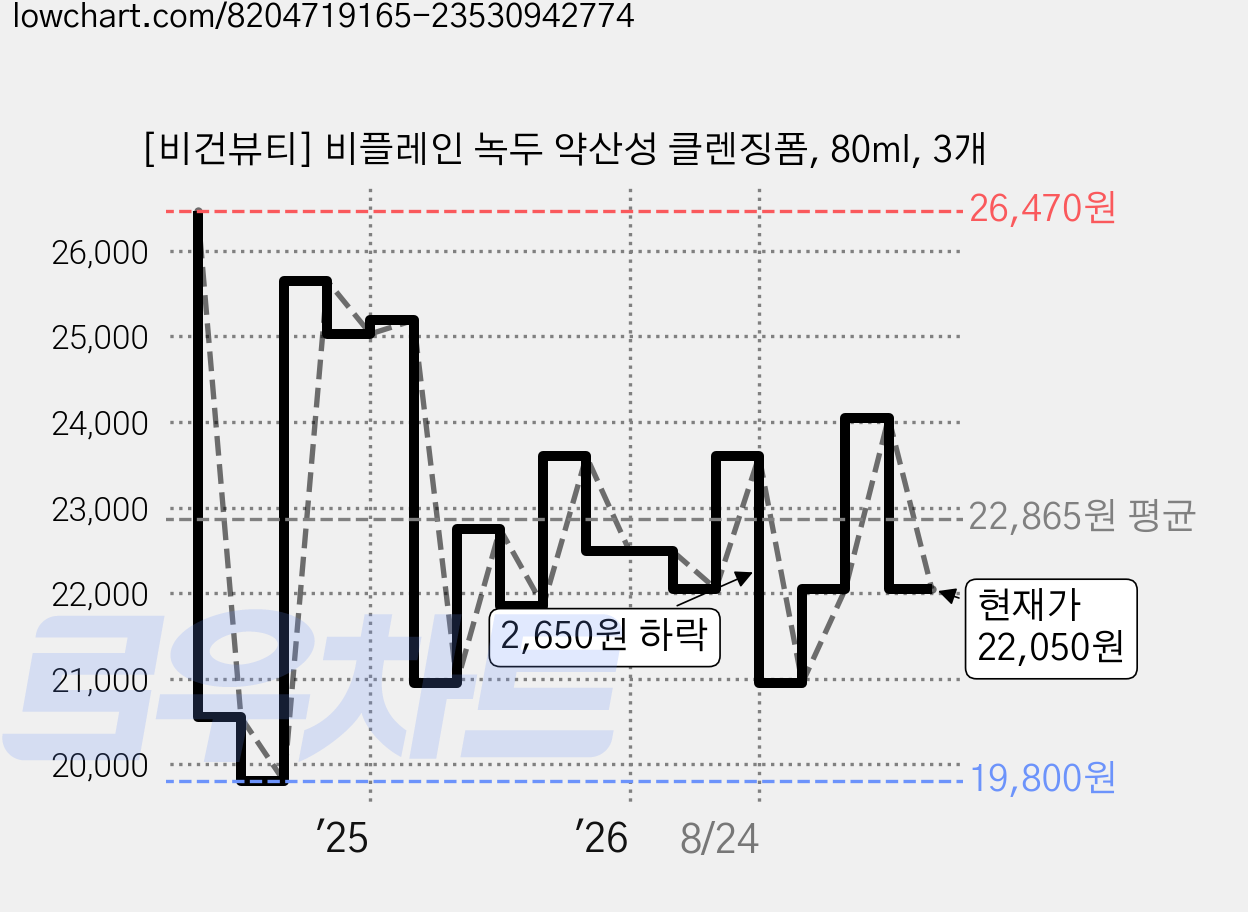 [비건뷰티] 비플레인 녹두 약산성 클렌징폼, 80ml, 3개 가격 변동 차트, 현재가 22,050원, 관측 최저가 19,800원