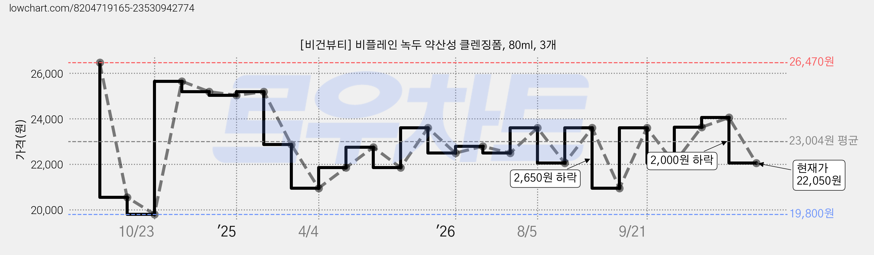 [비건뷰티] 비플레인 녹두 약산성 클렌징폼, 80ml, 3개 가격 변동 차트, 현재가 22,050원, 관측 최저가 19,800원