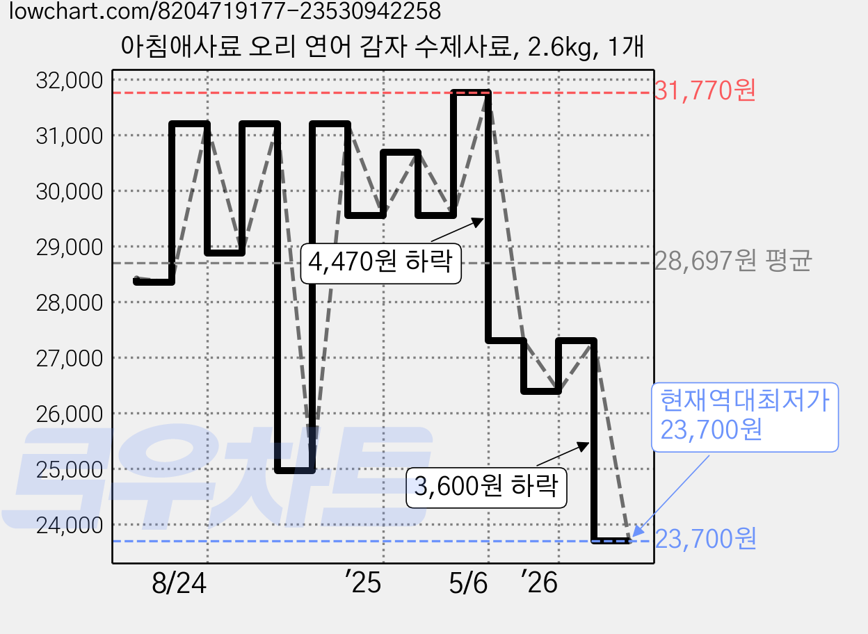 아침애사료 오리 연어 감자 수제사료, 2.6kg, 1개 가격 변동 차트, 현재가 23,700원, 역대최저가