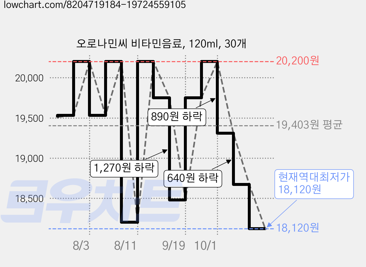 오로나민씨 비타민음료, 120ml, 30개 가격 변동 차트, 현재가 18,120원, 역대최저가