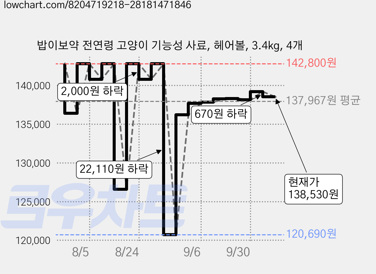밥이보약 전연령 고양이 기능성 사료, 헤어볼, 3.4kg, 4개 가격 변동 차트, 현재가 138,530원, 관측 최저가 120,690원