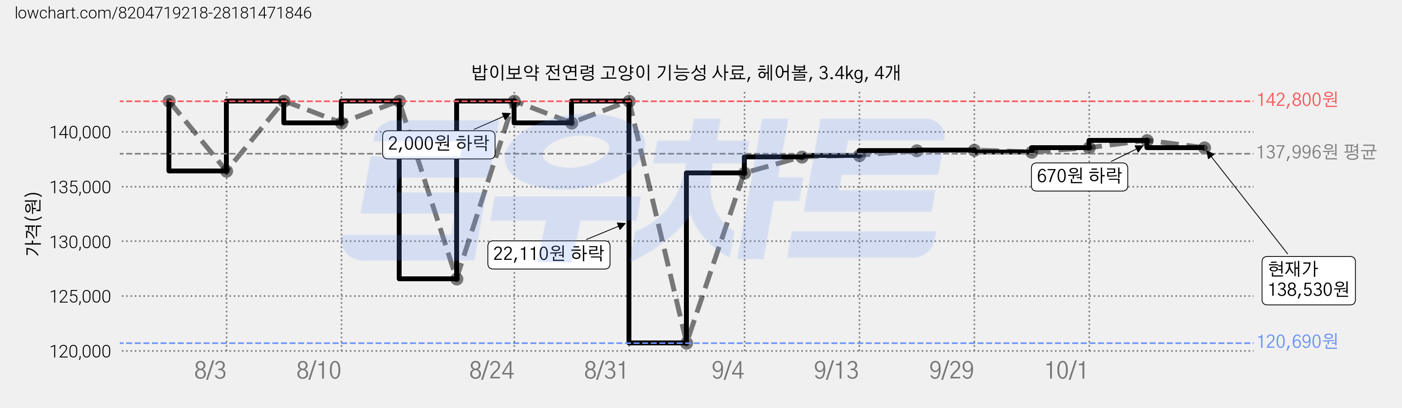밥이보약 전연령 고양이 기능성 사료, 헤어볼, 3.4kg, 4개 가격 변동 차트, 현재가 138,530원, 관측 최저가 120,690원
