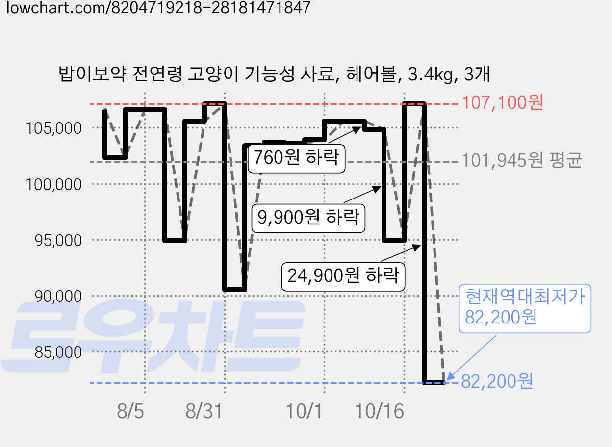 밥이보약 전연령 고양이 기능성 사료, 헤어볼, 3.4kg, 3개 가격 변동 차트, 현재가 82,200원, 역대최저가