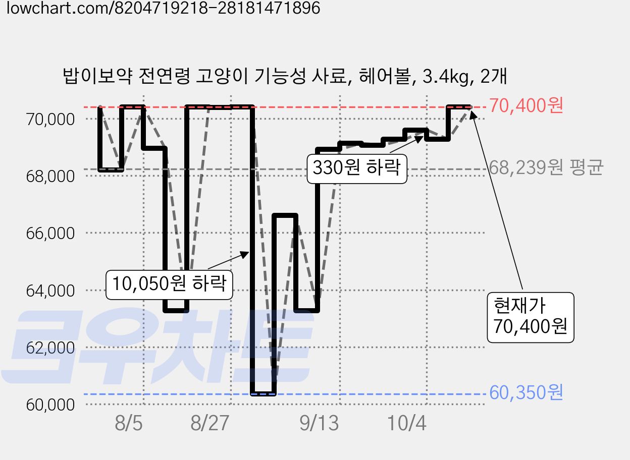 밥이보약 전연령 고양이 기능성 사료, 헤어볼, 3.4kg, 2개 가격 변동 차트, 현재가 70,400원, 관측 최저가 60,350원