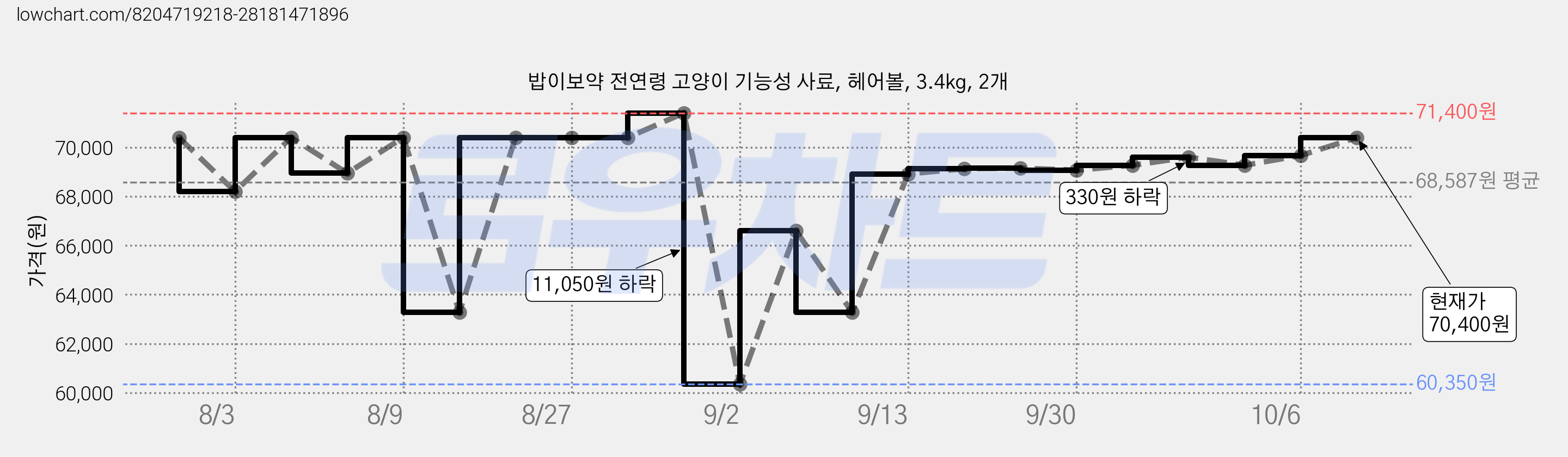 밥이보약 전연령 고양이 기능성 사료, 헤어볼, 3.4kg, 2개 가격 변동 차트, 현재가 70,400원, 관측 최저가 60,350원
