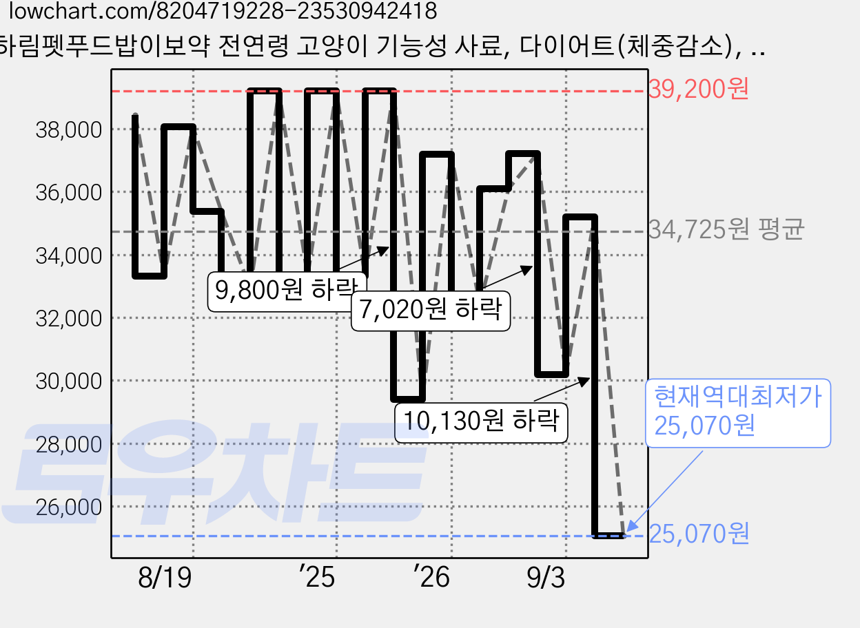 하림펫푸드밥이보약 전연령 고양이 기능성 사료, 다이어트(체중감소), 3.4kg, 1개 가격 변동 차트, 현재가 25,070원, 역대최저가