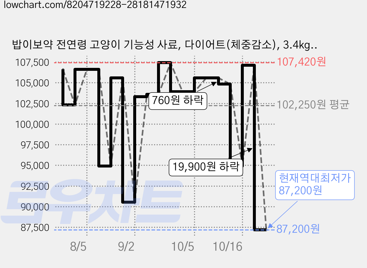 밥이보약 전연령 고양이 기능성 사료, 다이어트(체중감소), 3.4kg, 3개 가격 변동 차트, 현재가 87,200원, 역대최저가