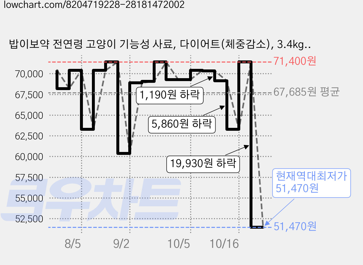 밥이보약 전연령 고양이 기능성 사료, 다이어트(체중감소), 3.4kg, 2개 가격 변동 차트, 현재가 51,470원, 역대최저가
