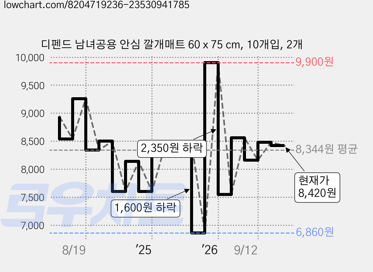 디펜드 남녀공용 안심 깔개매트 60 x 75 cm, 10개입, 2개 가격 변동 차트, 현재가 8,420원, 관측 최저가 6,860원