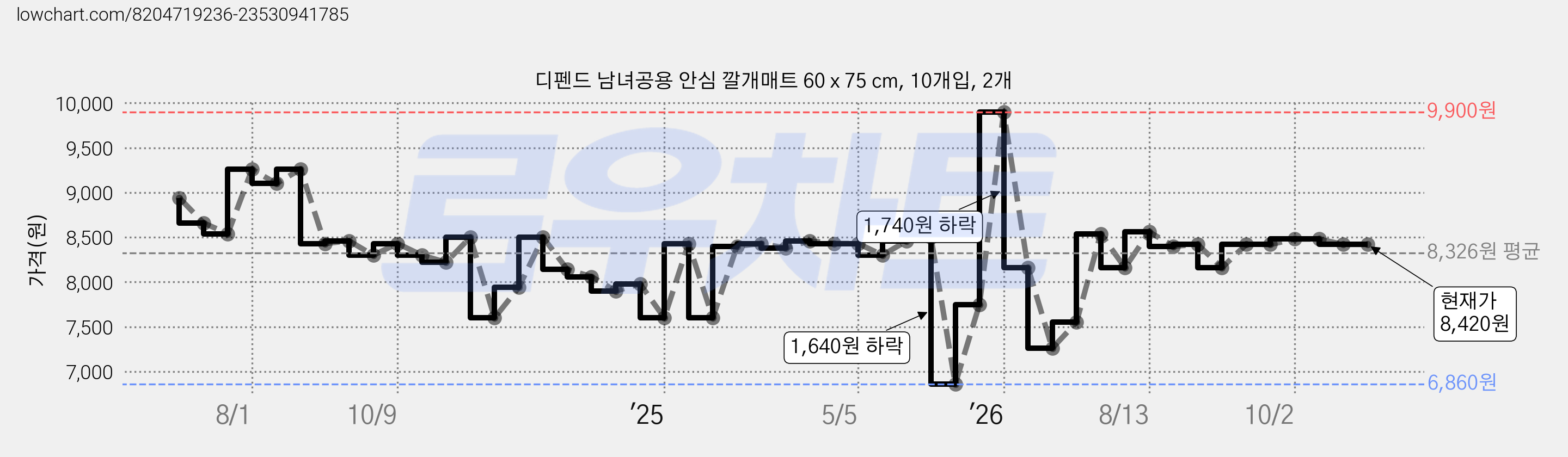 디펜드 남녀공용 안심 깔개매트 60 x 75 cm, 10개입, 2개 가격 변동 차트, 현재가 8,420원, 관측 최저가 6,860원