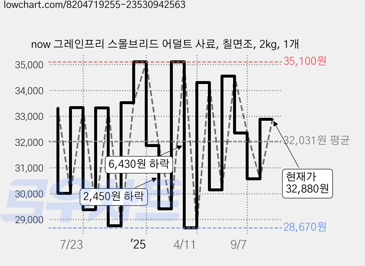 now 그레인프리 스몰브리드 어덜트 사료, 칠면조, 2kg, 1개 가격 변동 차트, 현재가 32,880원, 관측 최저가 26,350원