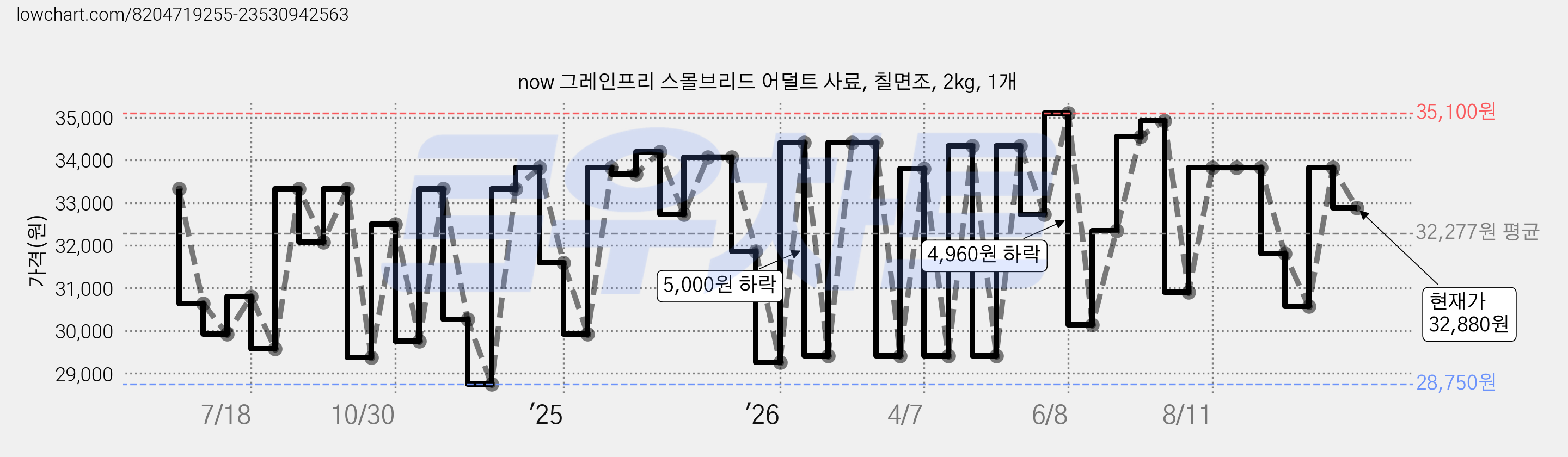 now 그레인프리 스몰브리드 어덜트 사료, 칠면조, 2kg, 1개 가격 변동 차트, 현재가 32,880원, 관측 최저가 26,350원