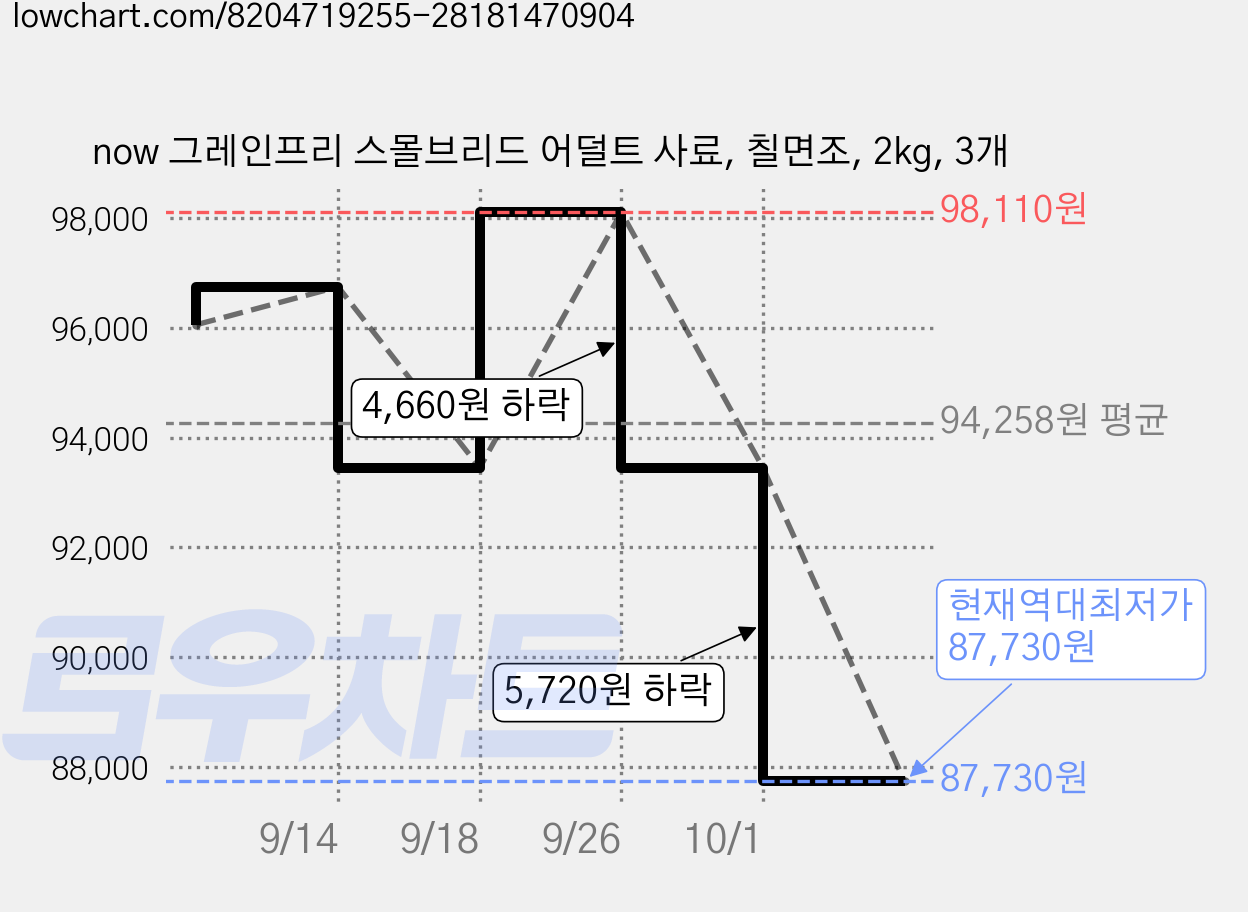 now 그레인프리 스몰브리드 어덜트 사료, 칠면조, 2kg, 3개 가격 변동 차트, 현재가 87,730원, 역대최저가