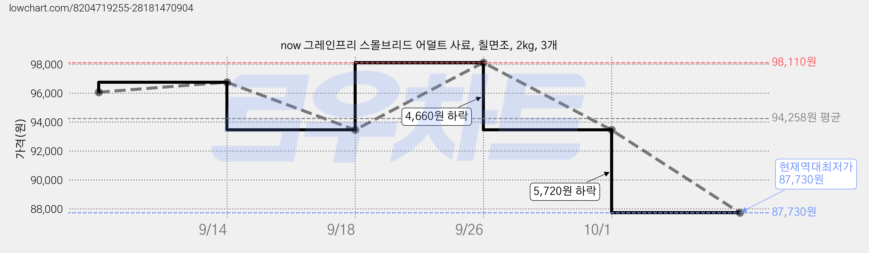 now 그레인프리 스몰브리드 어덜트 사료, 칠면조, 2kg, 3개 가격 변동 차트, 현재가 87,730원, 역대최저가
