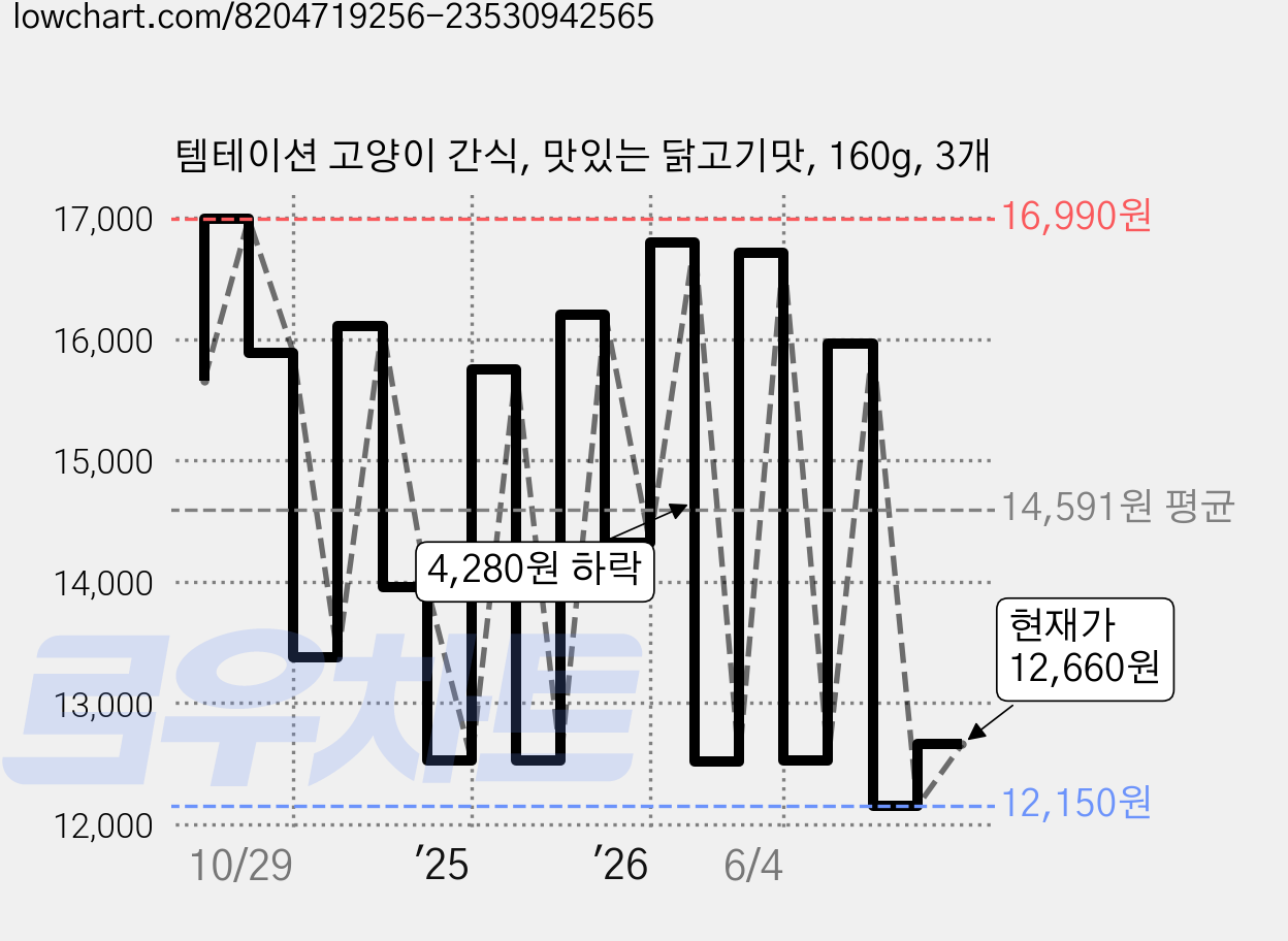 템테이션 고양이 간식, 맛있는 닭고기맛, 160g, 3개 가격 변동 차트, 현재가 12,660원, 관측 최저가 12,150원