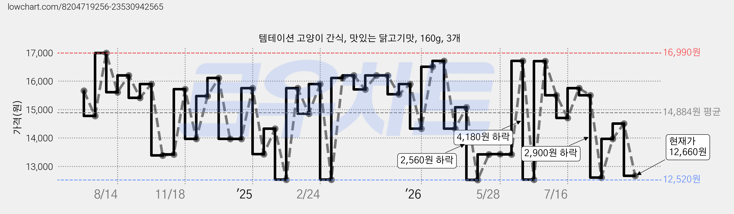 템테이션 고양이 간식, 맛있는 닭고기맛, 160g, 3개 가격 변동 차트, 현재가 12,660원, 관측 최저가 12,150원