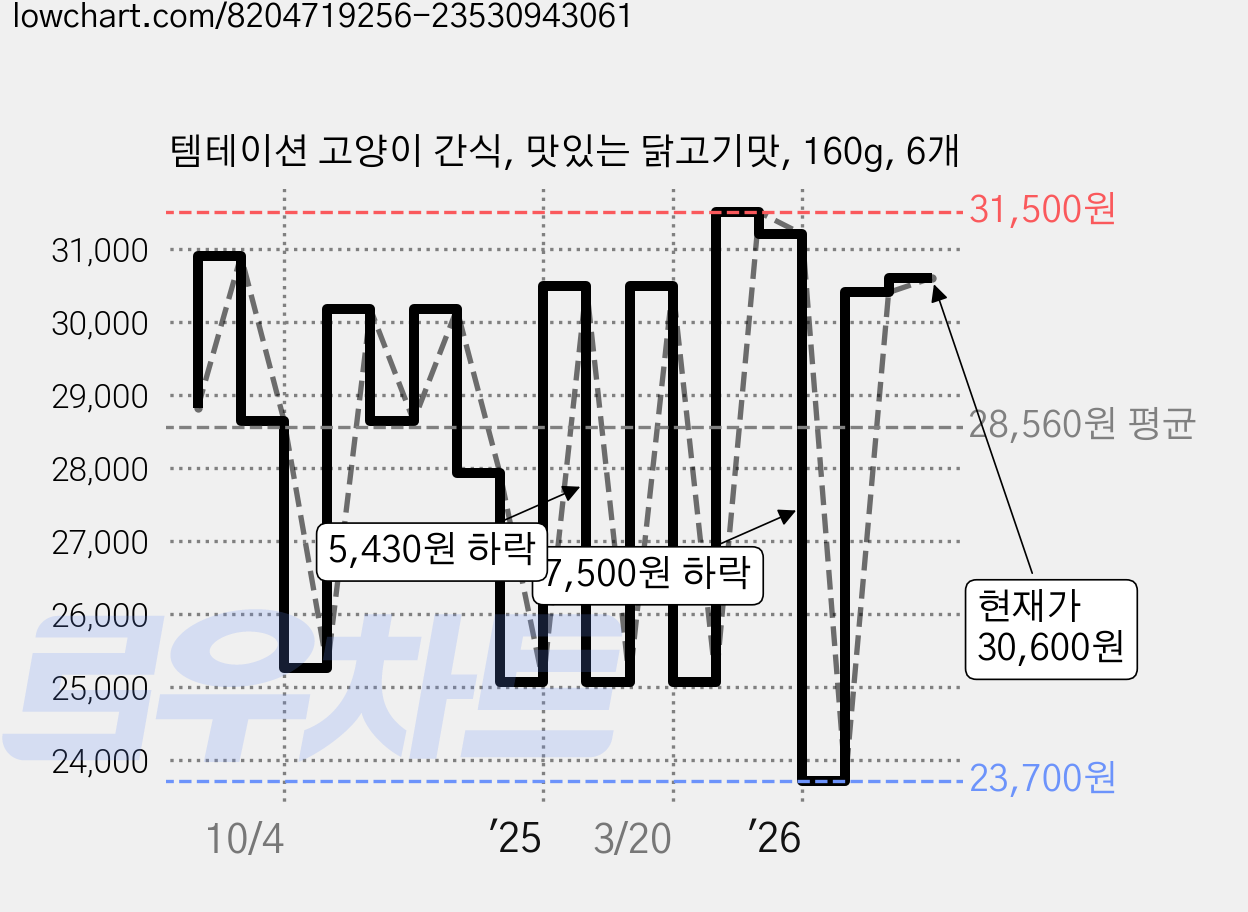 템테이션 고양이 간식, 맛있는 닭고기맛, 160g, 6개 가격 변동 차트, 현재가 30,600원, 관측 최저가 23,700원