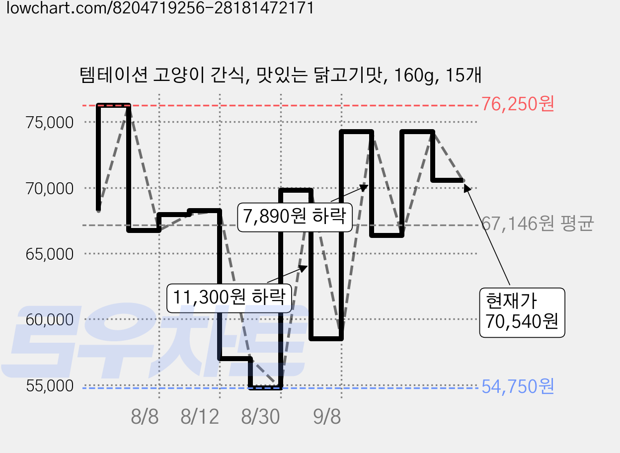 템테이션 고양이 간식, 맛있는 닭고기맛, 160g, 15개 가격 변동 차트, 현재가 70,540원, 관측 최저가 54,750원