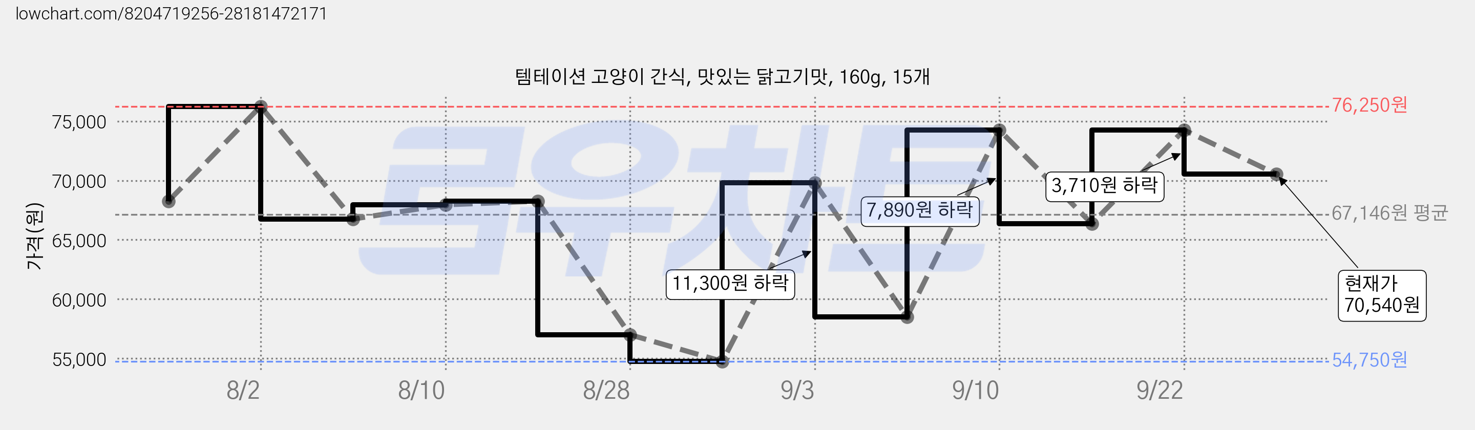 템테이션 고양이 간식, 맛있는 닭고기맛, 160g, 15개 가격 변동 차트, 현재가 70,540원, 관측 최저가 54,750원