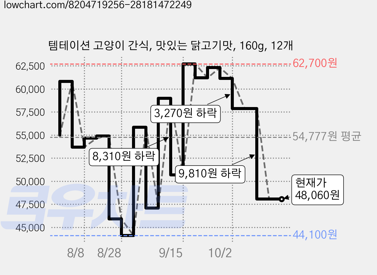 템테이션 고양이 간식, 맛있는 닭고기맛, 160g, 12개 가격 변동 차트, 현재가 48,060원, 관측 최저가 43,740원