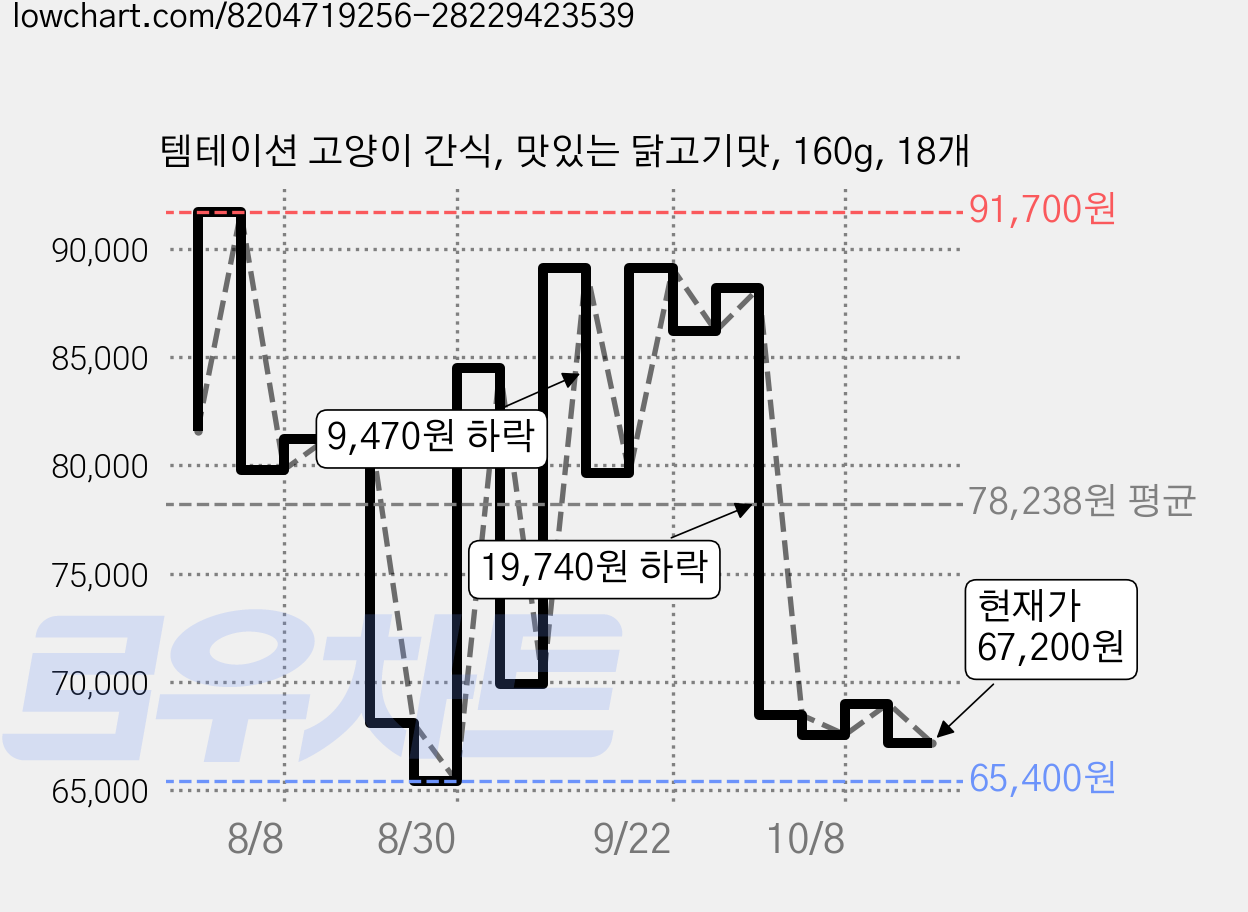 템테이션 고양이 간식, 맛있는 닭고기맛, 160g, 18개 가격 변동 차트, 현재가 67,200원, 관측 최저가 65,400원