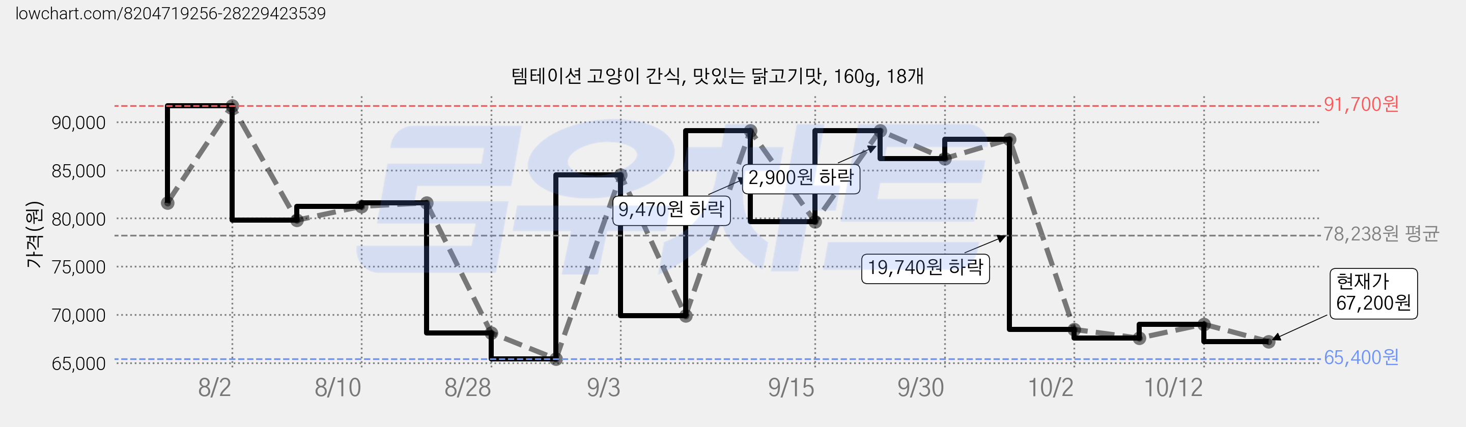 템테이션 고양이 간식, 맛있는 닭고기맛, 160g, 18개 가격 변동 차트, 현재가 67,200원, 관측 최저가 65,400원