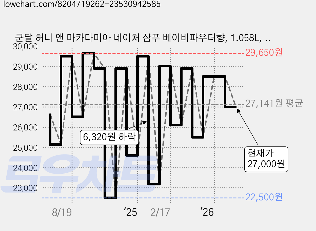 쿤달 허니 앤 마카다미아 네이처 샴푸 베이비파우더향, 1.058L, 2개 가격 변동 차트, 현재가 27,000원, 관측 최저가 22,000원