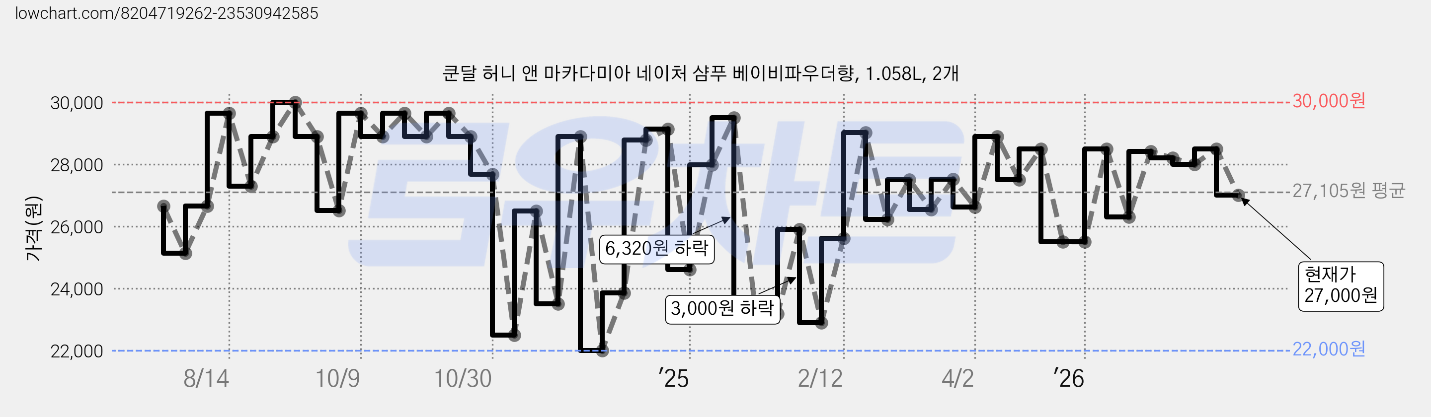 쿤달 허니 앤 마카다미아 네이처 샴푸 베이비파우더향, 1.058L, 2개 가격 변동 차트, 현재가 27,000원, 관측 최저가 22,000원