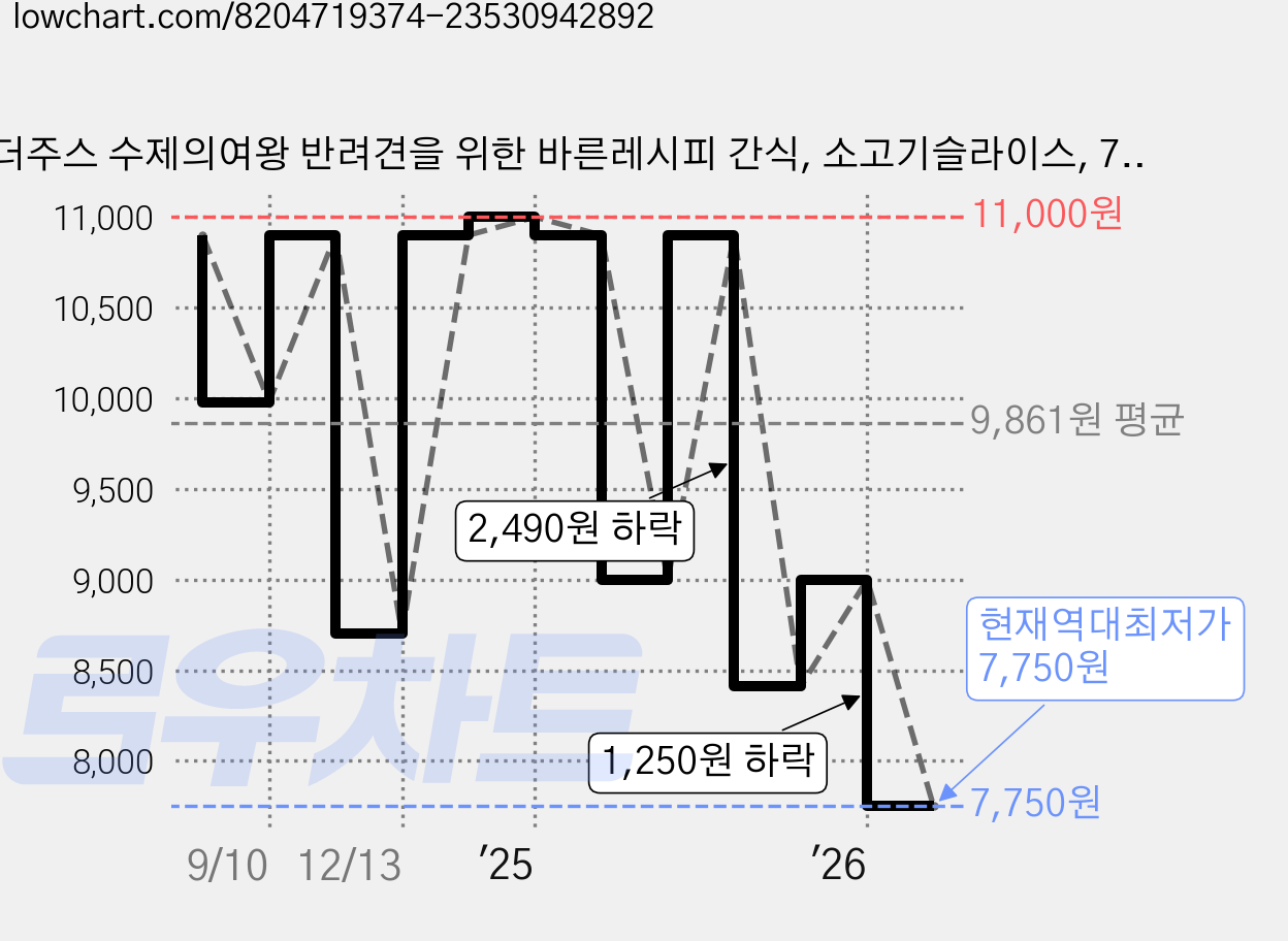 더주스 수제의여왕 반려견을 위한 바른레시피 간식, 소고기슬라이스, 70g, 5개 가격 변동 차트, 현재가 7,750원, 역대최저가