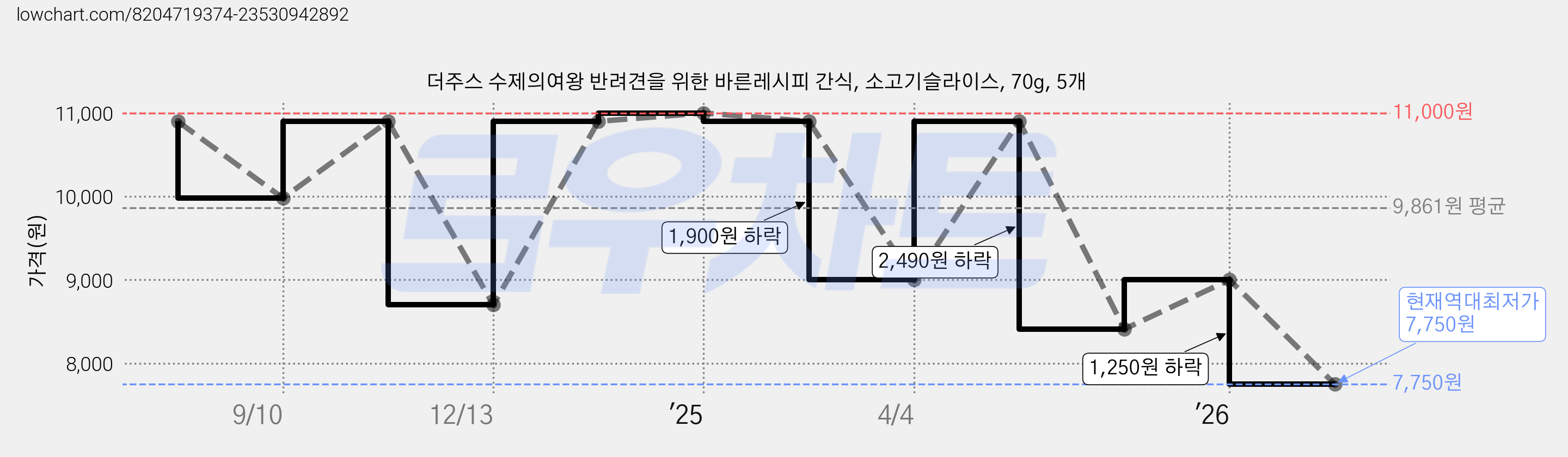 더주스 수제의여왕 반려견을 위한 바른레시피 간식, 소고기슬라이스, 70g, 5개 가격 변동 차트, 현재가 7,750원, 역대최저가