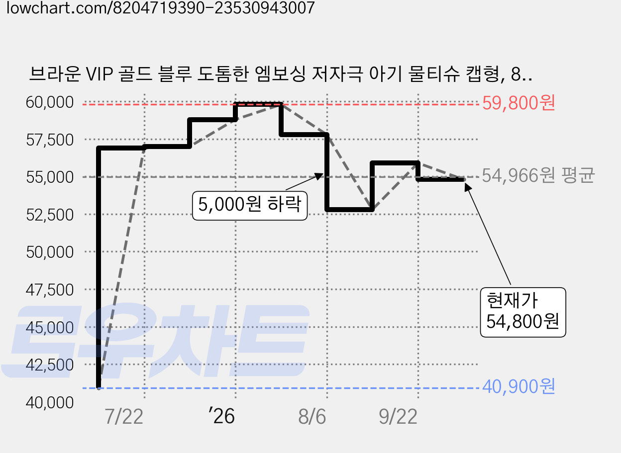 브라운 VIP 골드 블루 도톰한 엠보싱 저자극 아기 물티슈 캡형, 80g, 70매, 20개 가격 변동 차트, 현재가 54,800원, 관측 최저가 40,900원