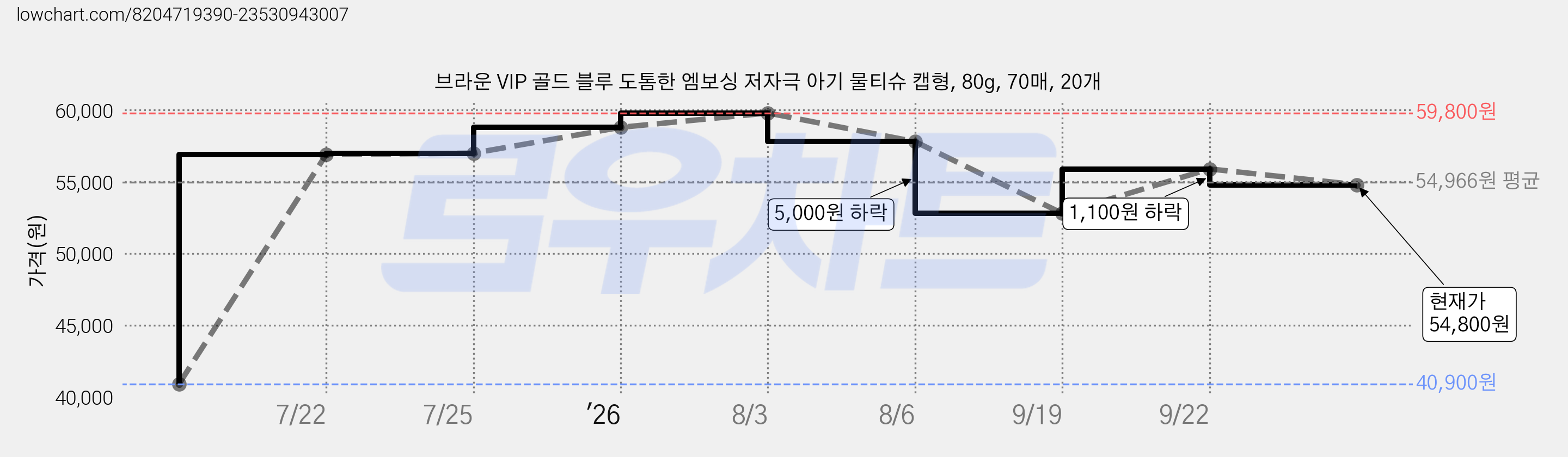 브라운 VIP 골드 블루 도톰한 엠보싱 저자극 아기 물티슈 캡형, 80g, 70매, 20개 가격 변동 차트, 현재가 54,800원, 관측 최저가 40,900원