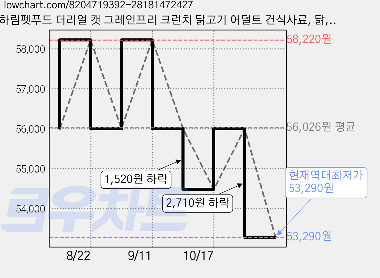 하림펫푸드 더리얼 캣 그레인프리 크런치 닭고기 어덜트 건식사료, 닭, 1.6kg, 2개 가격 변동 차트, 현재가 53,290원, 역대최저가