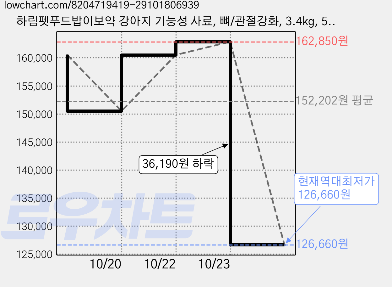 하림펫푸드밥이보약 강아지 기능성 사료, 뼈/관절강화, 3.4kg, 5개 가격 변동 차트, 현재가 126,660원, 역대최저가