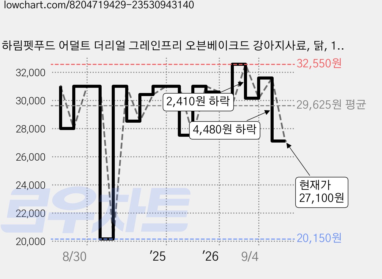 하림펫푸드 어덜트 더리얼 그레인프리 오븐베이크드 강아지사료, 닭, 1.6kg, 1개 가격 변동 차트, 현재가 27,100원, 관측 최저가 20,150원